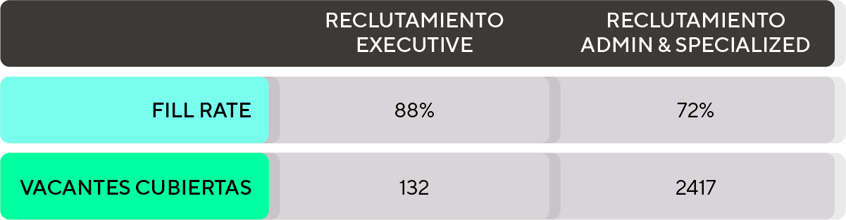Tabla de posiciones especializadas cubiertas en 2022 a través de DHS